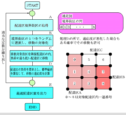 デリバリー プランニング システム