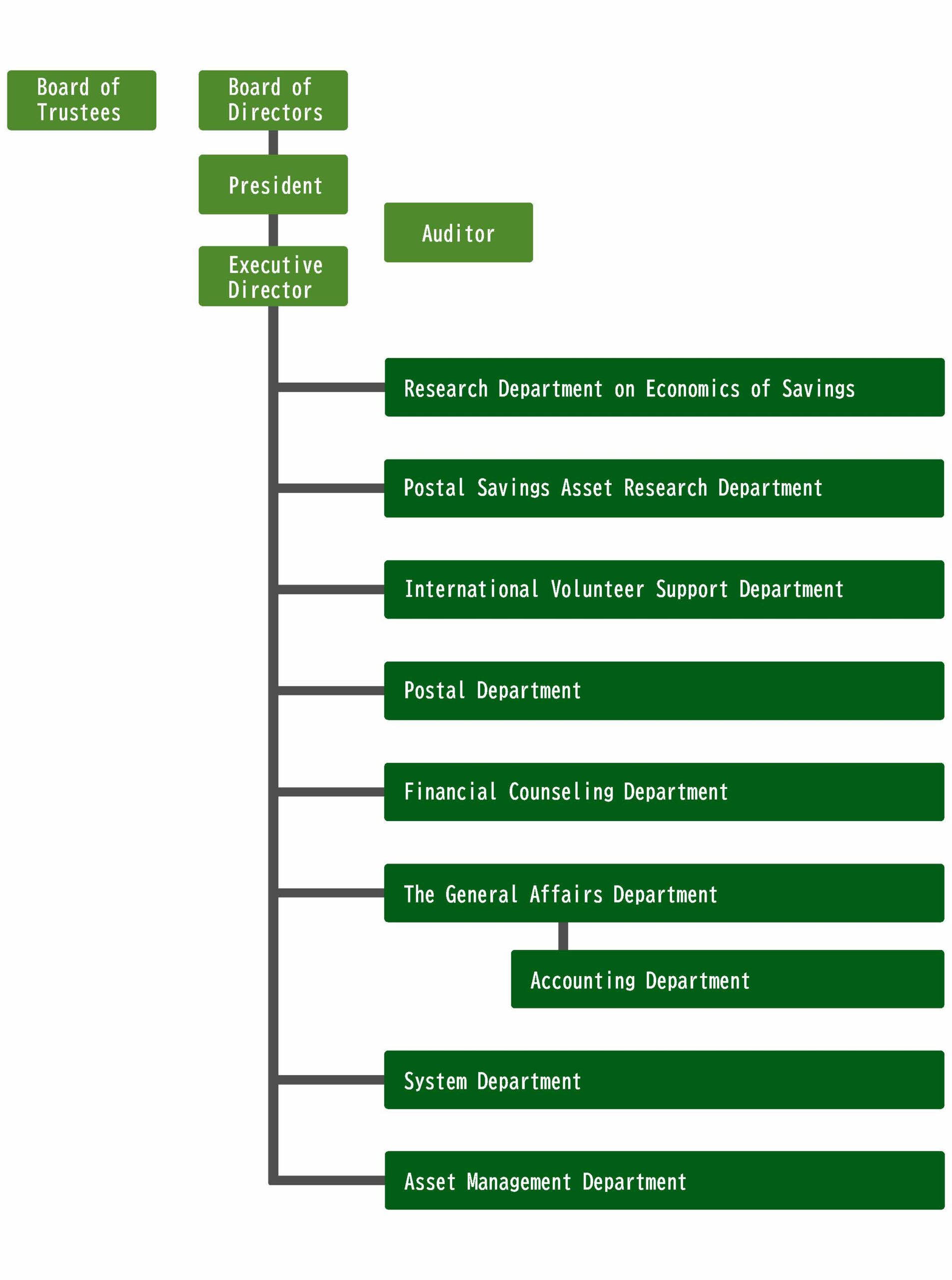 Organization Chart